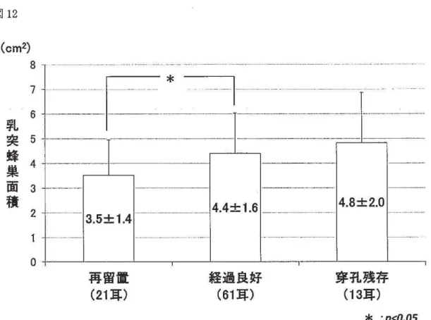 図 1 2 6  5  4  4 . 8 ± 2 . 0  ̲ ̲ ̲   4 . 4 土 1 . 6 3 . 5 ± 1 . 4 乳突蜂巣面積3 ． 2  穿孔残存 ( 1 3 耳 ）経過良好(61耳〉再留置(21 耳 ）。 *  :p<0.05  W e l c h s t ‑ t e s t  5 0 