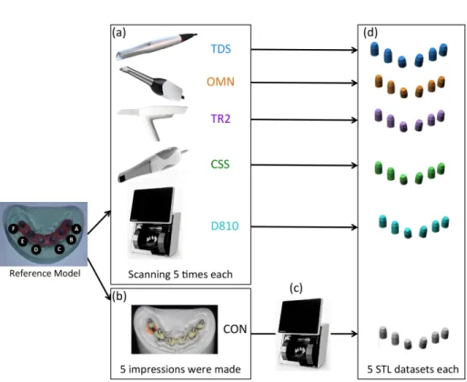 Fig. 3 – Flowchart of harvesting STL datasets with digital impression (using IOSs), dental laboratory scanner  and conventional silicone impression