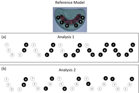 Fig. 4 – Illustrations of two different analyses (Analysis 1 and Analysis2) for evaluating the effects of ROIs  on the precision of impression methods
