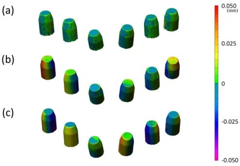 Fig. 5 – Color-coded deviation maps produced by superimposing two STL datasets through the best-fit  algorithm in each IOS for the ROI “ABCDEF” (a) D810, (b) TDS, (c) CON 