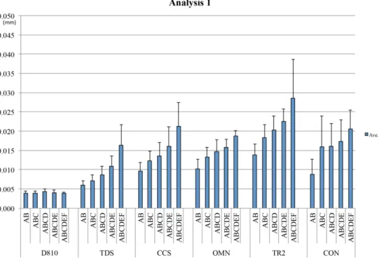 Fig. 6 - Average discrepancy in each impression method for each ROI in Analysis 1 (mm)