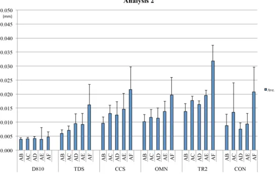 Fig. 7 - Average discrepancy in each impression method for each ROI in Analysis 2 (mm)