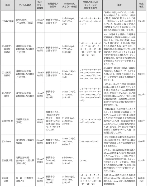 表 3   『旅順の降伏』のフッテージを含む日露戦争記録映画リスト 略称 フィルム題名 形状、 の種類カラー 検閲番号／公開年 時間（fps）、長さ（m、ft 併記 ） 『旅順の降伏』のフッテージが登場する順序 備考 収蔵年度 ① NFC旅順 旅順の降伏 ［不完全版］ ［仮題］ 35mmP（染色 ） 検閲番号なし、公開年不詳 13分（14fps）、207.575m、 670ft U-1 → 2 → 3 → 4 → 5 → 6 → 7 → 8 → 9 → 10 → 11 → 12 『旅順の降伏』 のダイジェス