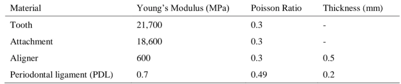 Table 1 Material properties 
