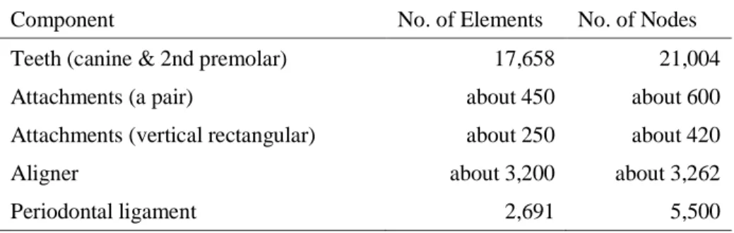 Table 3 The number of elements and nodes for each component of the model 