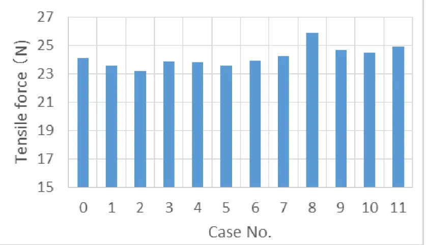 Fig. 9 Aligner tensile force 