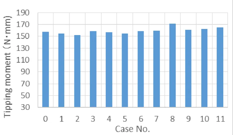 Fig. 10 Aligner tipping moment 