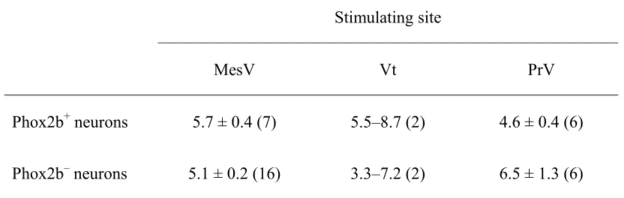 Table 2. Average latencies of PSCs evoked by MesV, Vt, and PrV stimulation  Stimulating site 