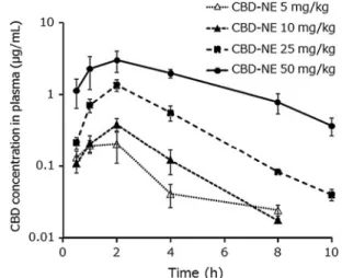 FIG. 1. Plasma CBD concentration–time curves after oral administration of CBD-NE (5, 10, 25, and 50 mg/kg) to rats.