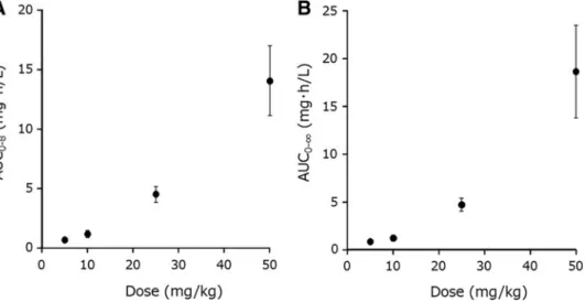 Table 1. Pharmacokinetic Parameters of Cannabidiol After Oral Administration of Nanoemulsion Formulation of Cannabidiol at Various Doses to Rats a