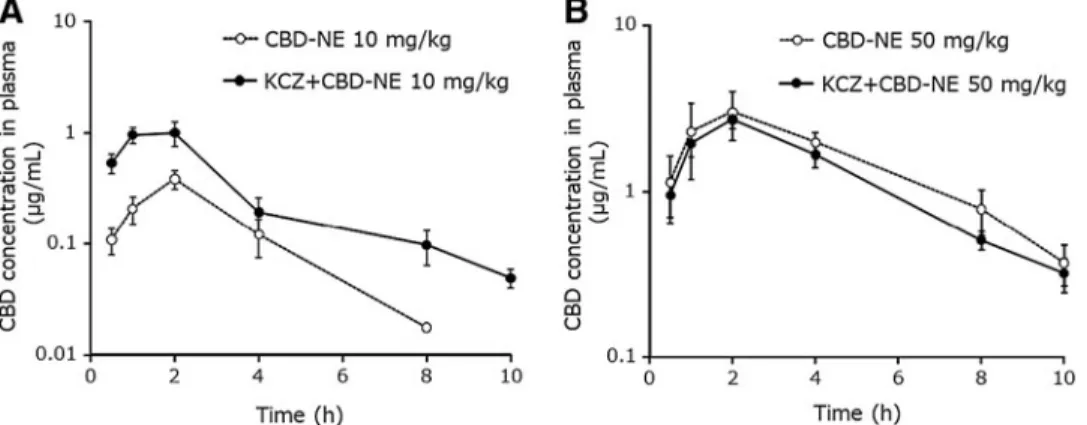 FIG. 3. Plasma CBD concentration–time curves after oral administration of CBD-NE at CBD doses of 10 mg/kg (A) and 50 mg/kg (B) to rats, 1 h after oral administration of ketoconazole