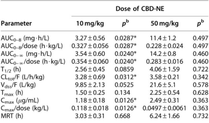 Table 3. Effect of Ketoconazole on Pharmacokinetic Parameters of Nanoemulsion Formulation