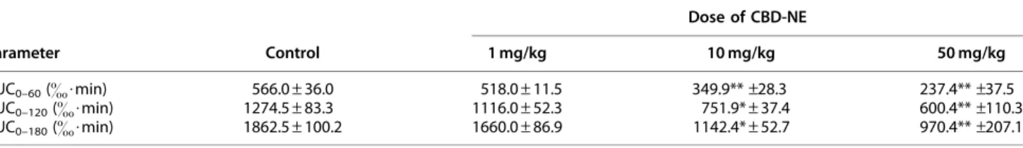 Table 4. 13 C-Breath Response (Area Under the Curve) After Oral Administration of Nanoemulsion without Cannabidiol (Control) and Nanoemulsion Formulation of Cannabidiol a