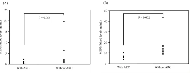 Fig. 1. Comparison of MEPM blood levels obtained from patients with and without ARC.  (A)  トラフ ARC nonARC ARC有無With ARC 