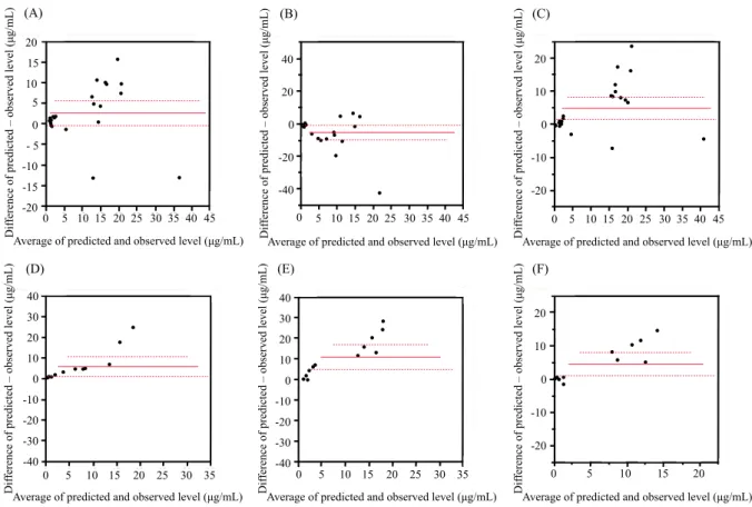 Fig. 2. Bland–Altman plots of differences between predicted and observed MEPM levels   against the means of predicted and observed levels for the evaluated models