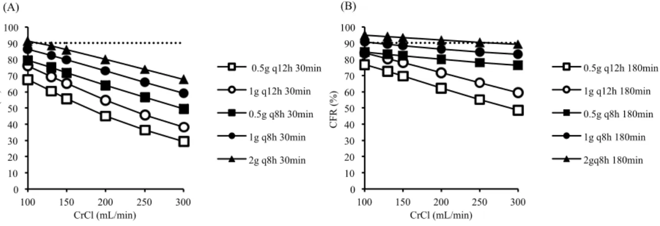 Fig. 3. CFR for different creatinine clearances and dosing regimens.  CFR (%) CrCl (mL/min) (A) 0 10 20 30 40 50 60 70 80 90 100 100 150 200  250  300   0.5g q12h 30min 1g q12h 30min 0.5g q8h 30min 1g q8h 30min 2g q8h 30min  CFR (%) CrCl (mL/min) (B) 0 10 