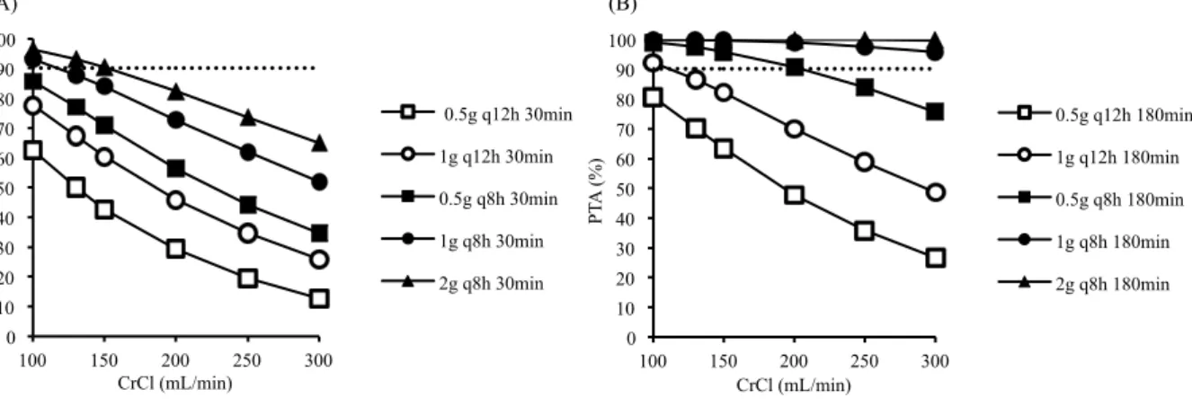 Fig. 4. PTA for different creatinine clearances and dosing regimens.  PTA (%) CrCl (mL/min) 0 10 20 30 40 50 60 70 80 90 100 100 150 200  250  300   0.5g q12h 30min 1g q12h 30min 0.5g q8h 30min 1g q8h 30min 2g q8h 30min (A)  PTA (%) CrCl (mL/min) 0 10 20 3