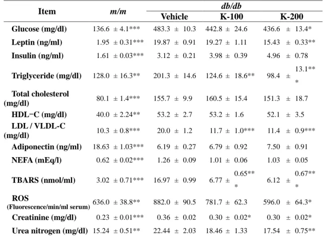 Table 1. Hematological analyses  Item  m/m  db/db  Vehicle  K-100  K-200  Glucose (mg/dl)  136.6  ± 4.1***  483.3  ±  10.3  442.8  ±  24.6  436.6  ±  13.4*  Leptin (ng/ml)  1.95  ± 0.31***  19.87  ±  0.91  19.27  ±  1.11  15.43  ±  0.33**  Insulin (ng/ml) 