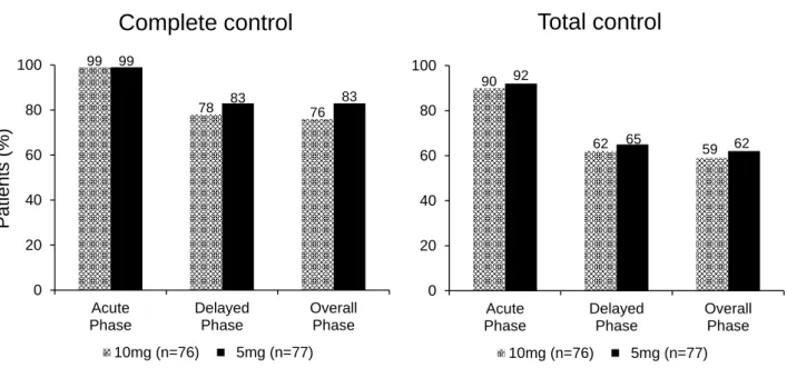 Figure 3 Summary of efficacy data (secondary endpoints, intention-to-treat population) 