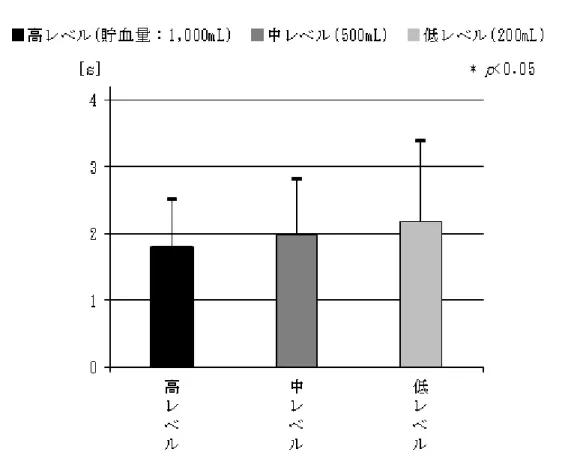 図 4   貯 血 レ ベ ル 反 応 時 間 の 平 均 値 ( n = 6 )  