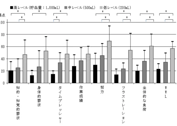 図 5   貯 血 レ ベ ル 別 の N A S A - T L X 得 点 ( n = 6 )  