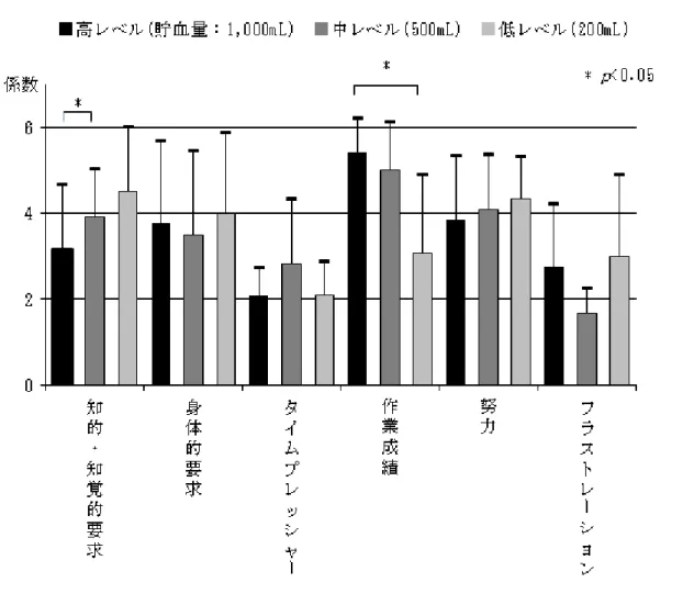図 6   貯 血 レ ベ ル 別 の C S T L X の 重 み 付 係 数   ( n = 6 )  