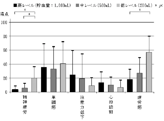 図 7   貯 血 レ ベ ル 別 の 簡 易 精 神 疲 労 尺 度 得 点 ( n = 6 )  