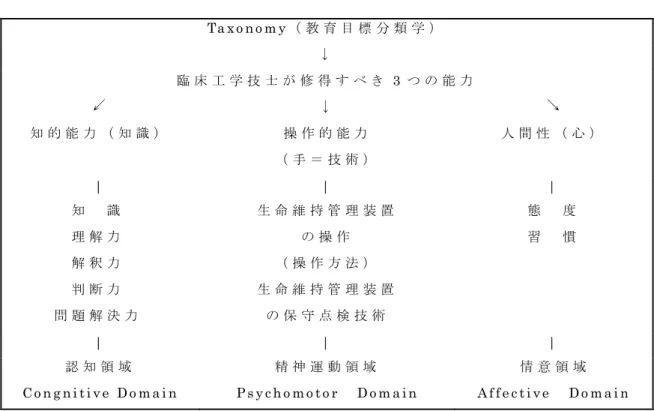 図 1 臨 床 工 学 教 育 に お け る 目 標 の 3 領 域 （「 医 学 教 育 目 標 の 3 領 域 」 を 一 部 改 変 注 2 ） ４ ） 臨 床 工 学 技 士 国 家 試 験 に お け る 多 肢 選 択 問 題 M CQ 臨 床 工 学 技 士 法 第 1 0 条 に 「 試 験 は 、 臨 床 工 学 技 士 と し て 必 要 な 知 識 及 び 技 能 に つ い て 行 う 。」 と 規 定 さ れ て い る 。 そ の 内 容 を 具 体 的 項 目 と し て 示