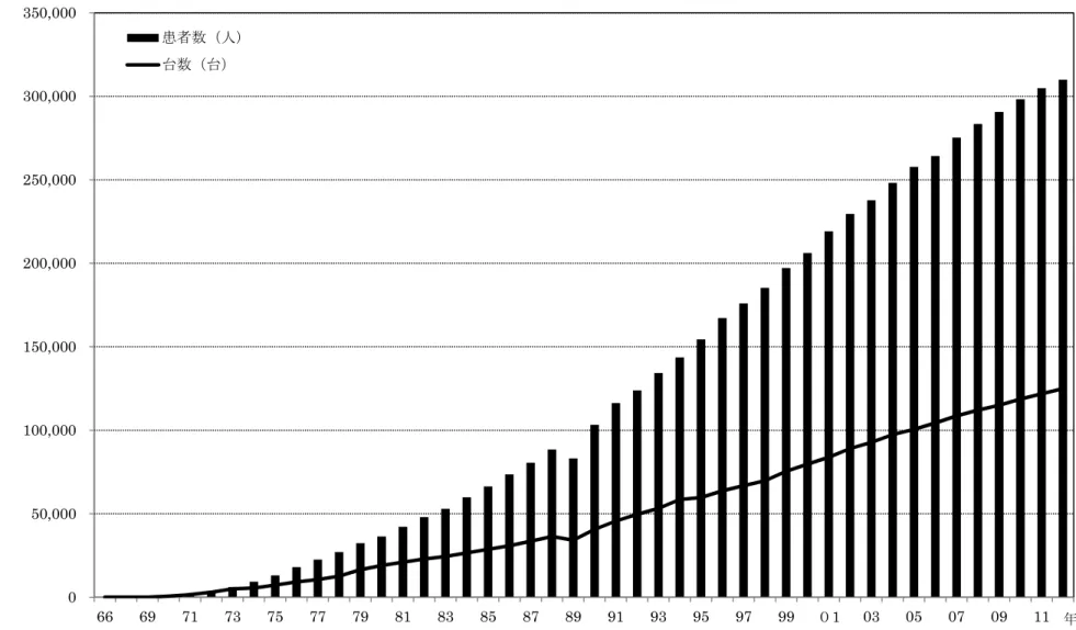 図 4 透 析 人 口 と 人 工 腎 臓 台 数 の 推 移 2 7 )050,000100,000150,000200,000250,000300,000666971737577798183858789919395 97 99 ０1 03 05 07 09 11台数（台） 年