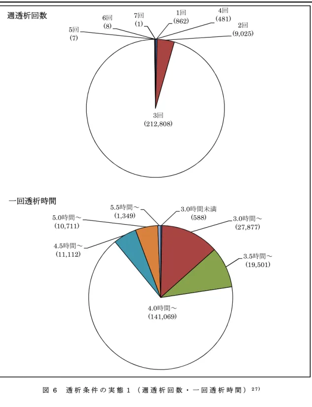図 6 透 析 条 件 の 実 態 １ （ 週 透 析 回 数 ・ 一 回 透 析 時 間 ） 2 7 )1回(862)2回(9,025)3回(212,808)4回(481)5回(7)6回(8)7回(1)週透析回数3.0時間未満(588) 3.0時間～(27,877) 3.5時間～(19,501)4.0時間～(141,069)4.5時間～(11,112)5.0時間～(10,711)5.5時間～(1,349)一回透析時間