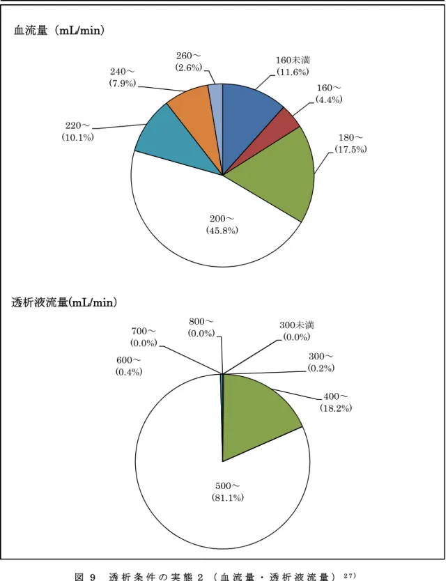 図 9 透 析 条 件 の 実 態 ２ （ 血 流 量 ・ 透 析 液 流 量 ） 2 7 )160未満(11.6%)160～(4.4%) 180～ (17.5%)200～(45.8%)220～(10.1%)240～(7.9%)260～(2.6%)血流量（mL/min）300未満(0.0%)300～(0.2%)400～(18.2%)500～(81.1%)600～(0.4%)700～(0.0%)800～(0.0%)透析液流量(mL/min）