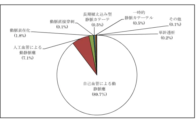 図 1 0 バ ス キ ュ ラ ー ア ク セ ス の 分 類 2 7 ) ３ ） 臨 床 工 学 技 士 養 成 課 程 に お け る 臨 床 実 習 （ 血 液 浄 化 療 法 を 中 心 に ） 「 臨 床 工 学 技 士 に 関 す る 実 態 調 査 20 1 2 」 の ア ン ケ ー ト 調 査 3 1 ) に お い て 、 「 今 あ な た が 担 当 し て い る 業 務 を 選 ん で 下 さ い（ 複 数 回 答 可 ）。」 で は 、 約 8 割 の CE が 血 液 浄 化