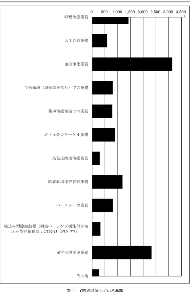 図 11 CE が担当している業務 （「臨床工学技士に関する実態調査 2012」アンケート調査より（N=3,738） ） 31)0 500 1,000 1,500 2,000 2,500 3,000 3,500その他保守点検関連業務植込み型除細動器（両室ペーシング機能付き植込み型除細動器：CTRｰD（P)を含む）ペースメーカ業務除細動器保守管理業務高気圧酸素治療業務心・血管カテーテル業務集中治療領域での業務手術領域（周術期を含む）での業務血液浄化業務人工心肺業務呼吸治療業務 人