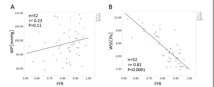 Figure 2.    Correlation between fractional flow reserve (FFR) and (A) wall pressure (WP) and (B) wall shear stress (WSS),  determined by computational fluid dynamics analysis, in the right coronary artery.