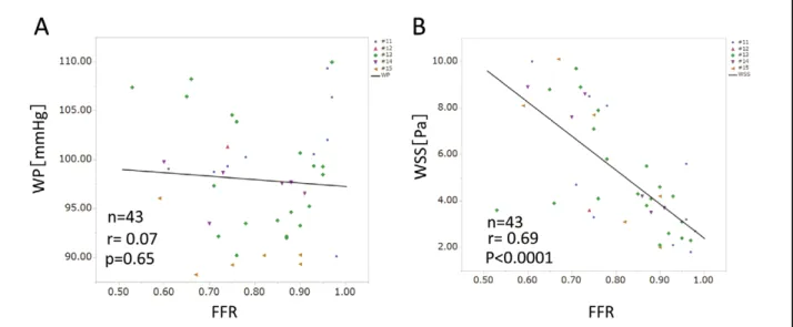 Figure 4.    Correlation between fractional flow reserve (FFR) and (A) wall pressure (WP) and (B) wall shear stress (WSS),  determined by computational fluid dynamics analysis, in the left circumflex artery.