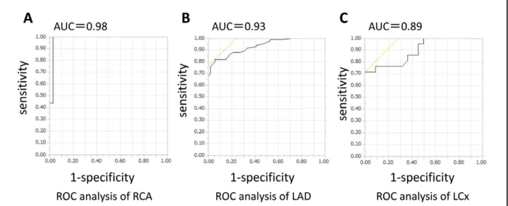 Figure 4B). Setting a cut-off value for FFR of 0.80, WSS  was significantly higher in the group of patients in whom  PCI was performed than in those in whom the procedure  was deferred (Figure 5).