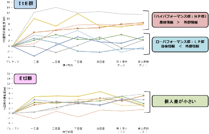 図 13  プレテストからの FR 距離変化量の経時的変化：被験者毎（文献 4 より） 
