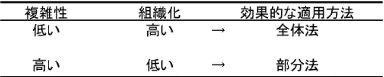 表 5 Noylor と Briggs の仮説に基づいた全体法と部分法の適用方法