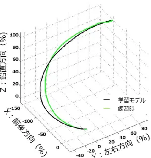図 29  指先軌道誤差 