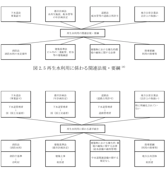 図 2.5 再生水利用に係わる関連法規・要綱 18)  図 2.6 再生水利用に係わる関連法規・要綱と関連手続き 18) 上記、再生水利用に係わる関連法規・要綱は、図 2.5 に示すとおりであ る。さらに、実務として再生水利用に係わる関連法規、要綱と関連手続き を図 2.6 に示す 18) 。    東京都及び福岡市においては節水要綱が策定されており、一定規模以上 のビルに二重配管等を義務づけるほか、利用者側の給水設備について建築 確認上の要件や、手続き等を定めている 8)14) 。    特に東京都におい