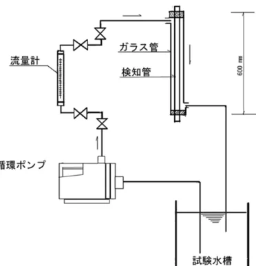 図 3.1  スライム循環付着装置  3.2.3 実験条件  (1)スライムの発生、生育条件の検討  K 大学工学研究所浄化槽の消毒前の処理水を使用し、これを各処理段階別 (凝集沈殿処理水、砂ろ過処理水)の水質に変化させてスライム発生試験を 行った(表 3.2 参照)。さらに栄養条件を変化させた場合のスライム発生試 験として人工下水を用い、この人工下水の主成分である炭素源，窒素源， リン源を表 3.3 に示すように変化させて検討した。  (2)スライムの抑制  同様の実験装置および実験条件の下でオゾンによる