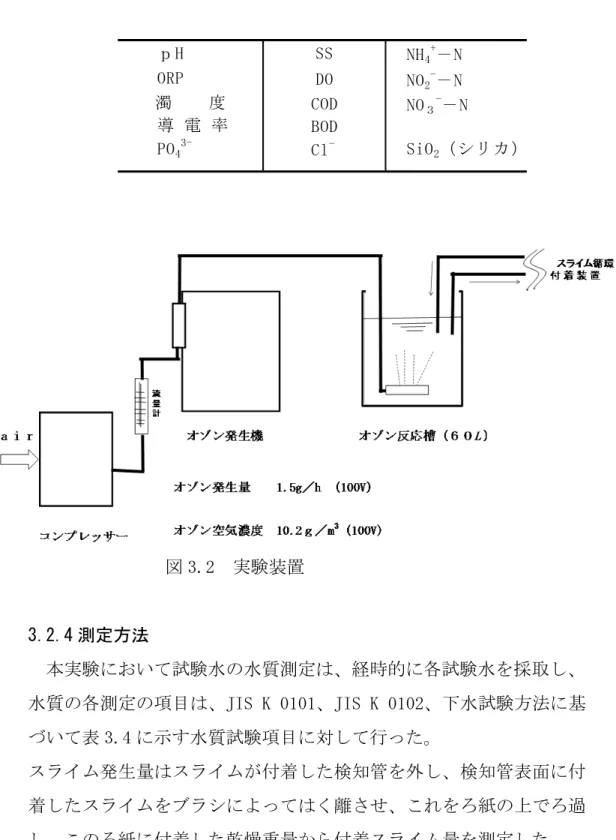 表 3.4  水質試験項目            図 3.2  実験装置    3.2.4 測定方法  本実験において試験水の水質測定は、経時的に各試験水を採取し、  水質の各測定の項目は、JIS K 0101、JIS K 0102、下水試験方法に基 づいて表 3.4 に示す水質試験項目に対して行った。  スライム発生量はスライムが付着した検知管を外し、検知管表面に付 着したスライムをブラシによってはく離させ、これをろ紙の上でろ過 し、このろ紙に付着した乾燥重量から付着スライム量を測定した。  次にスライム