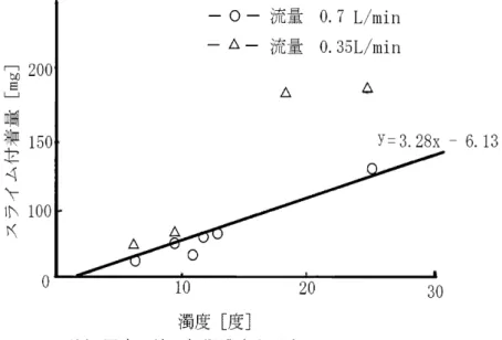 図 3.9 人工下水による COD 除去速度 