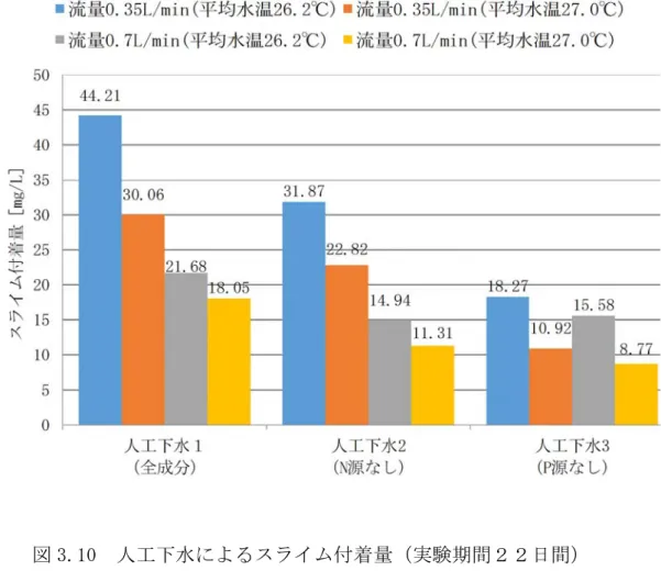 図 3.10  人工下水によるスライム付着量（実験期間２２日間）  表 3.6  オゾン処理におけるスライム付着量と付着速度  注  二次処理Ⅰ：23.5℃                    材質：塩化ビニル管 1/2B        二次処理Ⅱ：19.4℃      平均水温    流量：0.7L/min      砂ろ過水  ：19.0℃                  実験期間：14 日                                              検知管有効面積：3