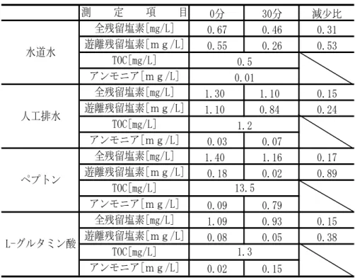 表 5.2  水質の性状による残留塩素の変化  （２）  結果および考察    表-2 に各対象水の全残留塩素、遊離残留塩素、さらに TOC、アンモニア を 0 分と 30 分の測定値及び塩素濃度の減少比を示した。  全残留塩素の減少比は、水道水で 0.31mg/L、人工排水では 0.15mg/L とな り、ペプトンでは 0.17mg/L、L-グルタミン酸では 0.15mg/L である。遊離残 留塩素の減少比はペプトンが 0.89、 水道水比が 0.53、 L-グルタミン酸が 0.38、 人工排水が 0.2