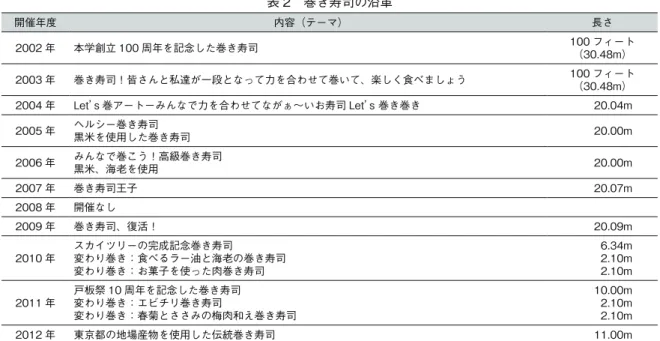 表 2 巻き寿司の沿革 開催年度 内容（テーマ） 長さ 2002 年 本学創立 100 周年を記念した巻き寿司 100 フィート （30.48m） 2003 年 巻き寿司！皆さんと私達が一段となって力を合わせて巻いて、楽しく食べましょう 100 フィート （30.48m） 2004 年 Let s 巻アート−みんなで力を合わせてながぁ〜いお寿司 Let s 巻き巻き 20.04m 2005 年 ヘルシー巻き寿司 黒米を使用した巻き寿司 20.00m 2006 年 みんなで巻こう！高級巻き寿司 黒米、海老を使