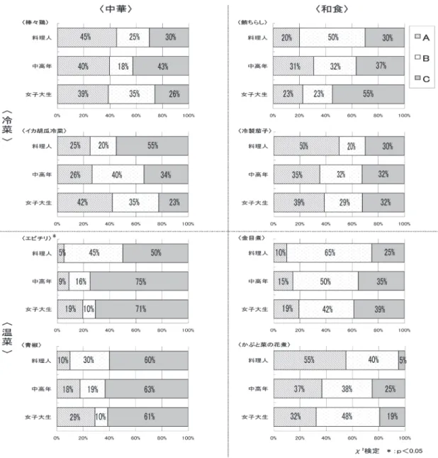 図 9　料理名からイメージして選択した皿の割合 高年一般人、料理人経験者の 3 群・全 94 名を対象 とし、料理を皿に盛付けた写真を示し、料理ごとに 各皿を同時に見比べ、どの程度食欲を感じたか 7 点 評点法でアンケート調査を行った。また、料理名か らイメージのみで盛り付け皿を選ぶ調査も行った。 青磁についてのまとめは次の通りである。 1