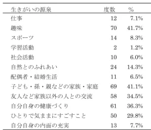 Table 1 参加者全体のプロフィール Table 2 転居後の生活変化 Table 3 日頃会ったり連絡を取り合っている親しい人 Table 4 生きがいを持っているかどうかに対する答え Table 5 生きがいの対象 3.2  復興公営住宅に住む高齢者の人生の満足度とその規定要因3.2.1 人生の満足度の水準人生の満足度 5 項目の合計値を人生の満足度の得点と した．1 項目でも欠損値がある場合は計算から除外した．その結果，有効ケースが 166 名，欠損値が 34 名となった．大石21）によれば，30