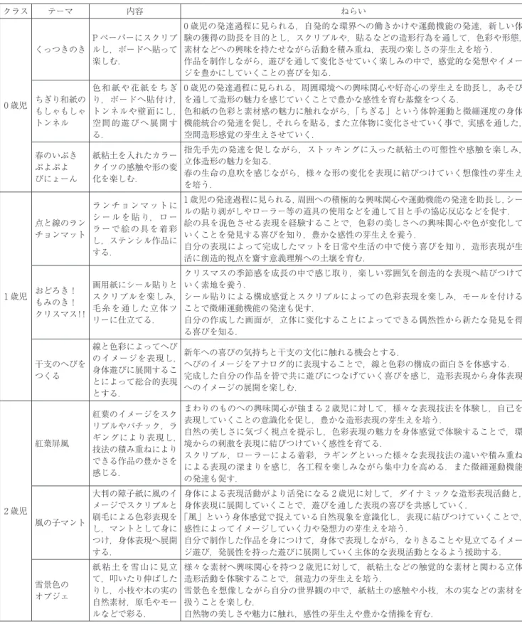 Tab. 1 　臨床美術実践プログラム クラス テーマ 内容 ねらい 0 歳児 くっつきのき P ペーパーにスクリブルし，ボードへ貼って楽しむ． 0 歳児の発達過程に見られる，自発的な環界への働きかけや運動機能の発達，新しい体 験の獲得の助長を目的とし，スクリブルや，貼るなどの造形行為を通して，色彩や形態，素材などへの興味を持たせながら活動を積み重ね，表現の楽しさの芽生えを培う．作品を制作しながら，遊びを通して変化させていく楽しみの中で，感覚的な発想やイメージを豊かにしていくことの喜びを知る．ちぎり和紙の 