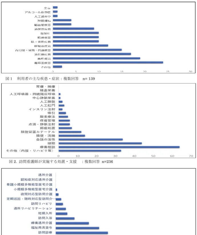 図 2.  訪問看護師が実施する処置・支援  ：複数回答  n=236 3.  =2083名、中心静脈栄養1名、人工呼吸器・持続陽圧呼吸1名を合計した全体に対する割合は27％だった。4